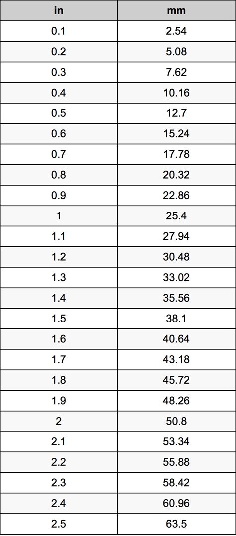1 1 2 In To Mm