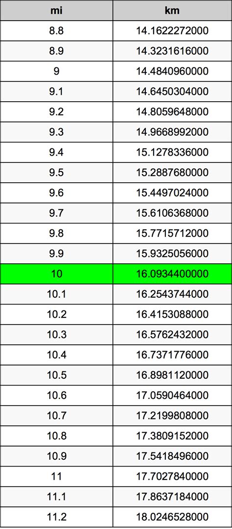 10 Miles Is How Many Kilometers