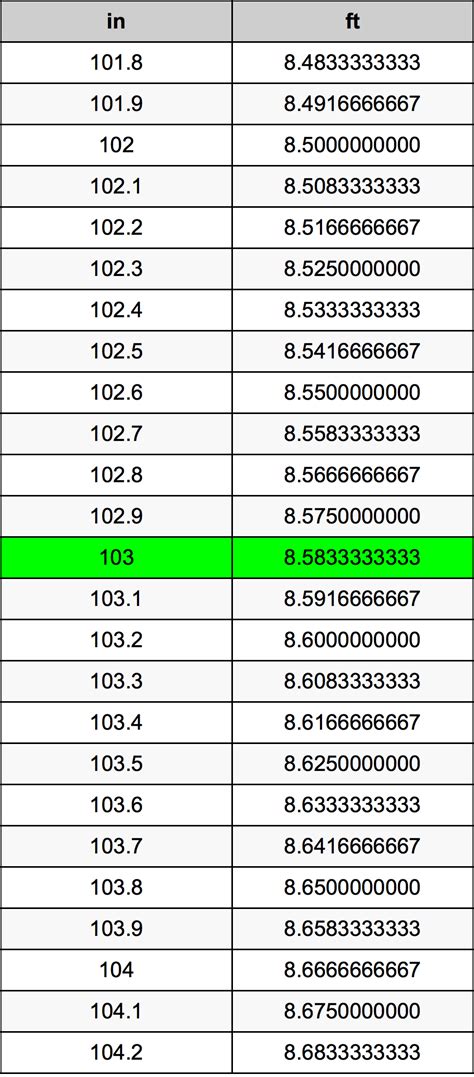 103 Inches Is How Many Feet