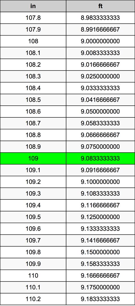 109 Inches Is How Many Feet