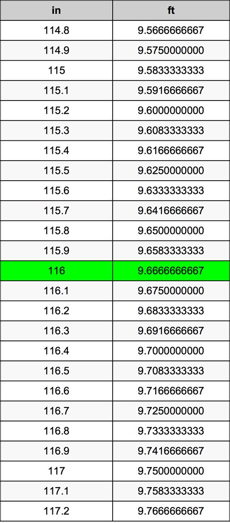 116 Inches Is How Many Feet