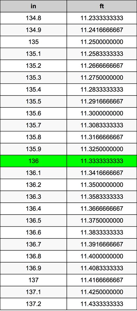 136 Inches Is How Many Feet