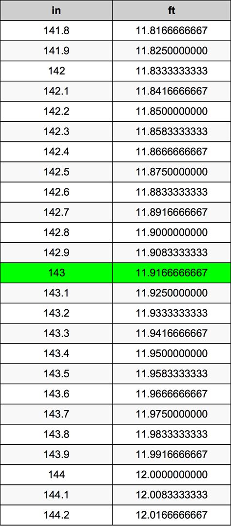 143 Inches Is How Many Feet