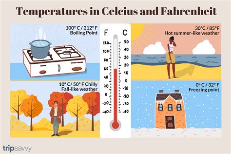 160 Degrees Celsius Converted To Fahrenheit