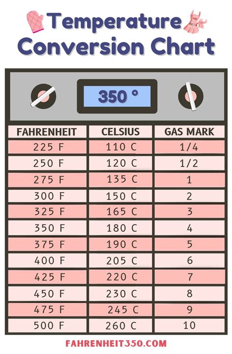 350 F Is What In C