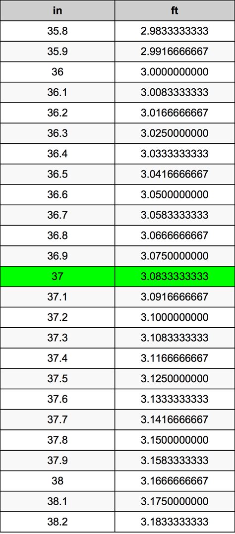 37 Inches Is How Many Feet