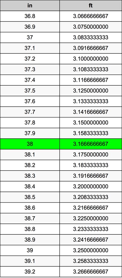 38 Inches Is How Many Feet