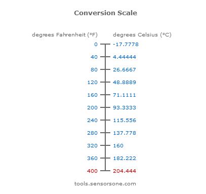 400 Degrees Fahrenheit Is What In Celsius