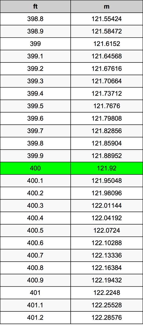 400 Feet Is How Many Meters