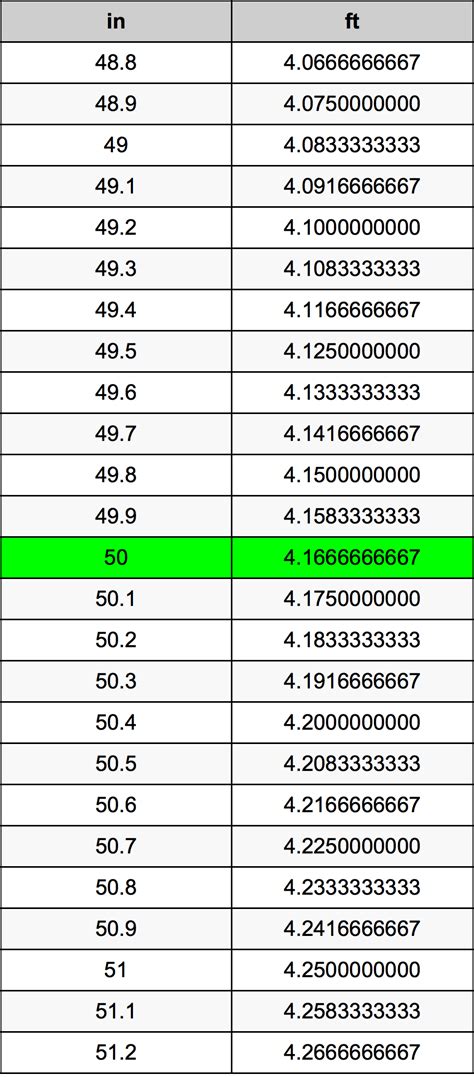 50 Inches In How Many Feet
