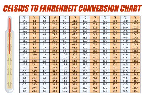 55 Degrees Celsius Converted To Fahrenheit