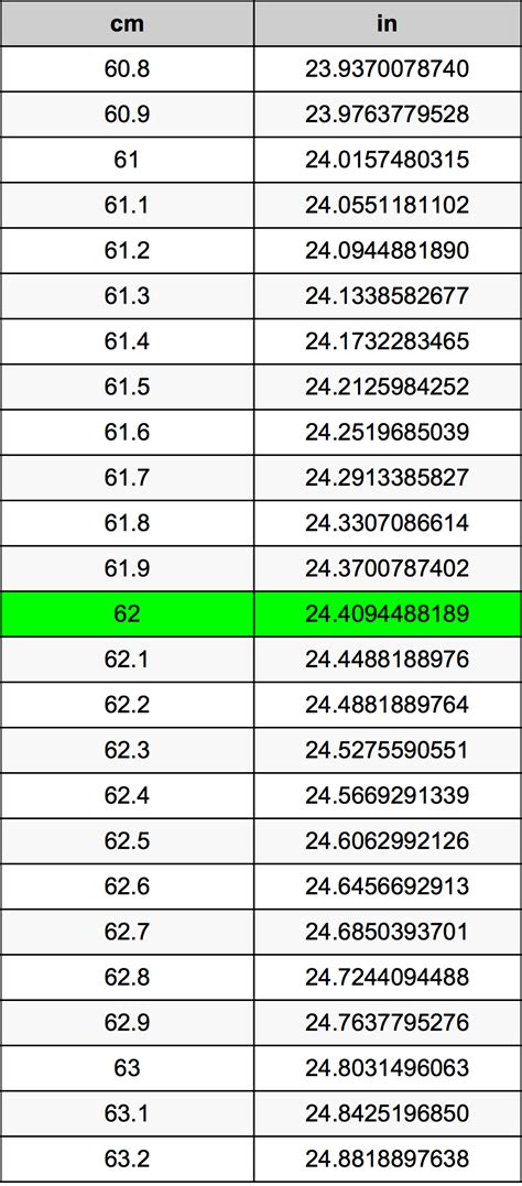 62 Cm Is How Many Inches