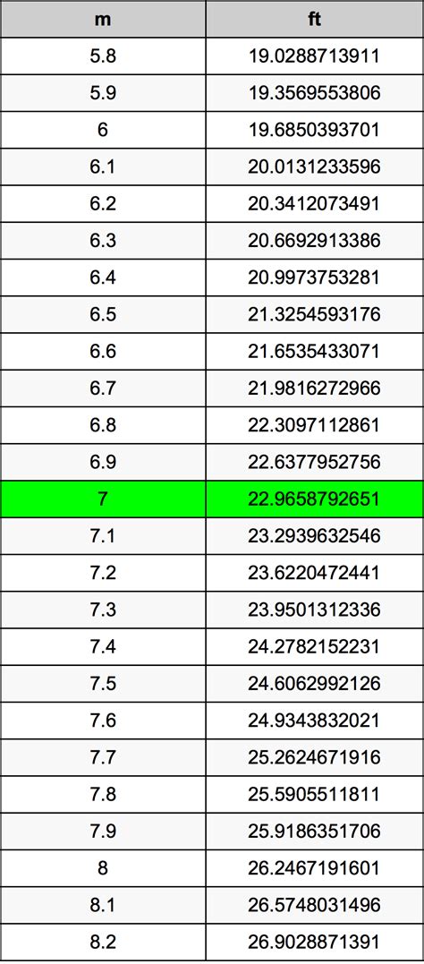 7 Feet Is How Many Meters