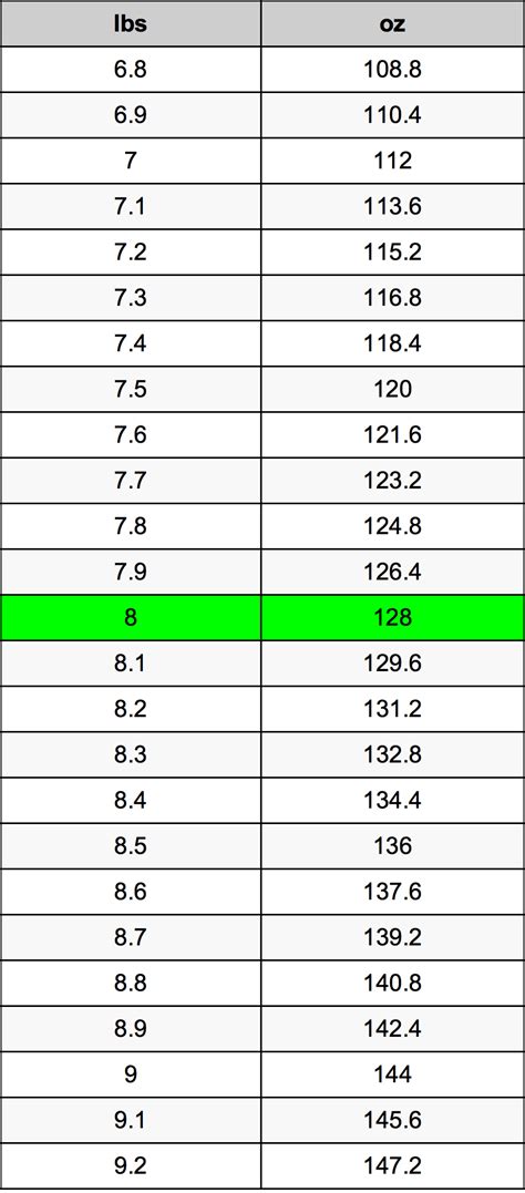 8 Lbs Equals How Many Ounces