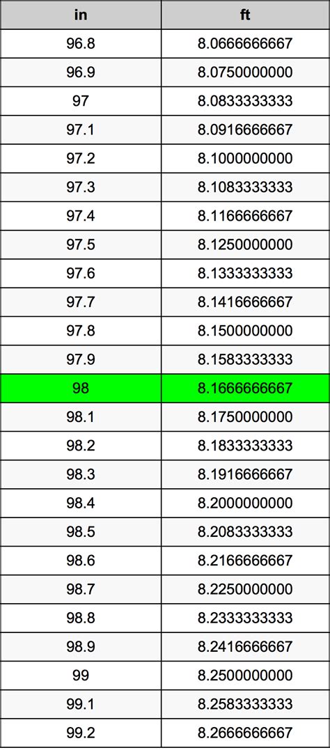 98 In Is How Many Feet