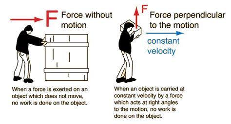 A Force Acting On An Object Does No Work If