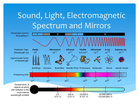 Are Sound Waves Part Of The Electromagnetic Spectrum