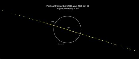 Asteroid YR4 2024: 2032 Impact Probability Update