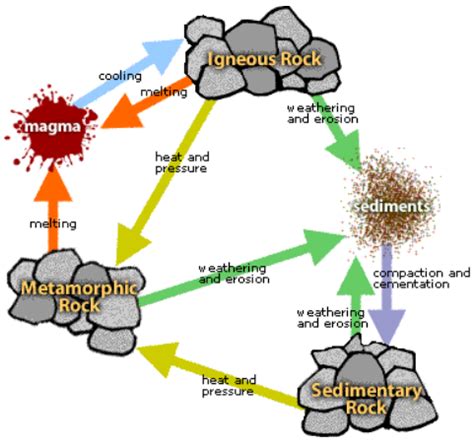 Can Igneous Rock Become Sedimentary Rock