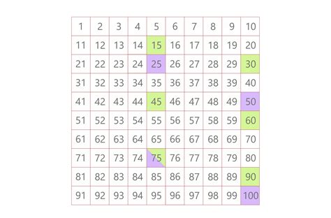 Common Multiples Of 15 And 25