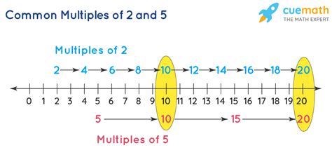 Common Multiples Of 2 And 5