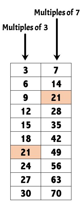 Common Multiples Of 7 And 3