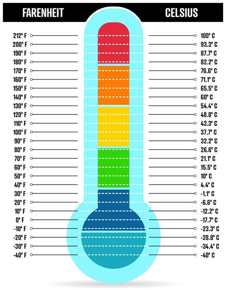 Cuanto Es 110 Grados Fahrenheit En Centigrados