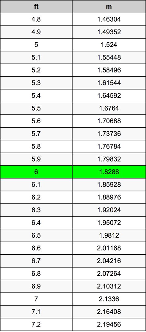Cuanto Es 6 Pies En Metros