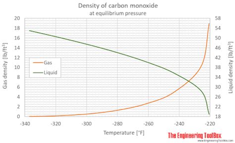 Density Of Carbon Monoxide Vs Air