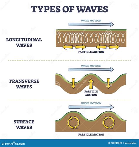 Describe The Motion Of The Particles In A Surface Wave