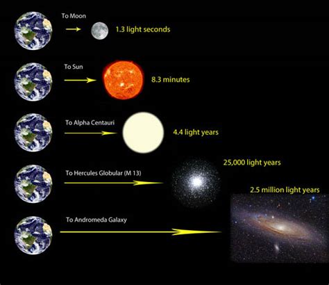 Distance From Earth To The Sun In Light Years