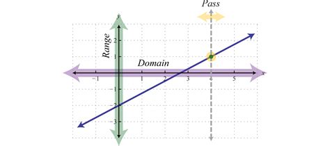 Domain And Range For Linear Function