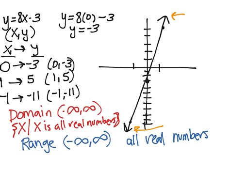 Domain And Range For Linear Functions