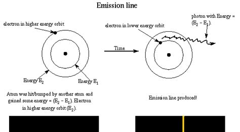 Emission Of Light From An Atom Occurs When An Electron