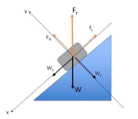 Force Of Friction And Normal Force