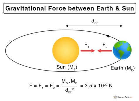 Force Of Gravity Between Earth And Sun