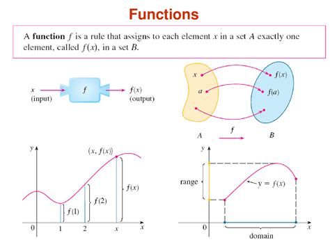 Four Ways To Represent A Function