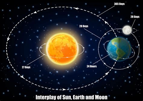 Gravitational Force Between The Sun And The Earth