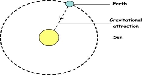 Gravitational Force Of Sun On Earth