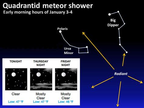 Guide To The Quadrantids Meteor Shower