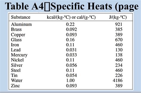 Heat Capacity Of Aluminum In J Kg K