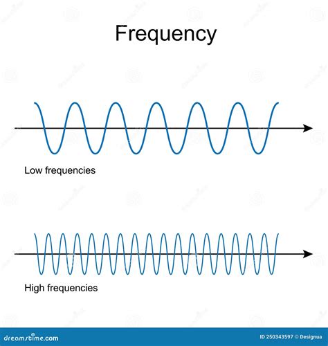 High Frequency Wave Vs Low Frequency Wave