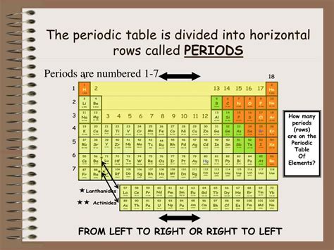 Horizontal Row In The Periodic Table Is Called