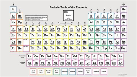 How Are Elements Arranged In The Modern Periodic Table