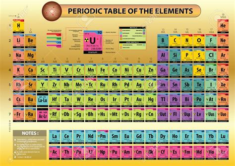 How Are The Elements In The Modern Periodic Table Arranged