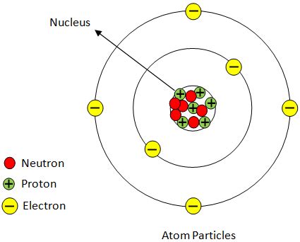 How Did He Know That The Nucleus Was Positively Charged