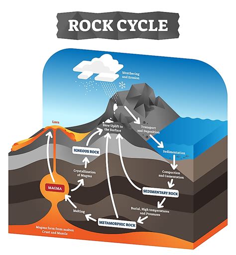 How Do Igneous Rocks Form Into Sedimentary Rocks