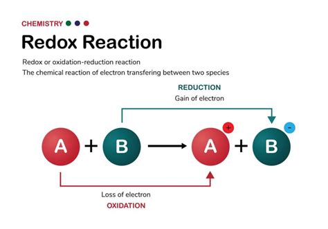 How Do You Know If A Reaction Is Redox