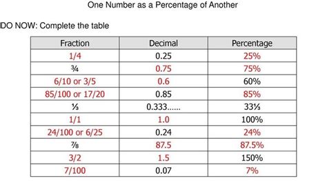 How Do You Write 1/4 As A Percentage