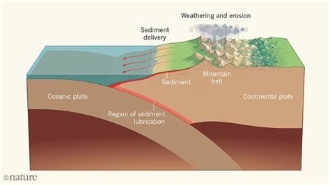 How Does Erosion Change The Earth's Surface